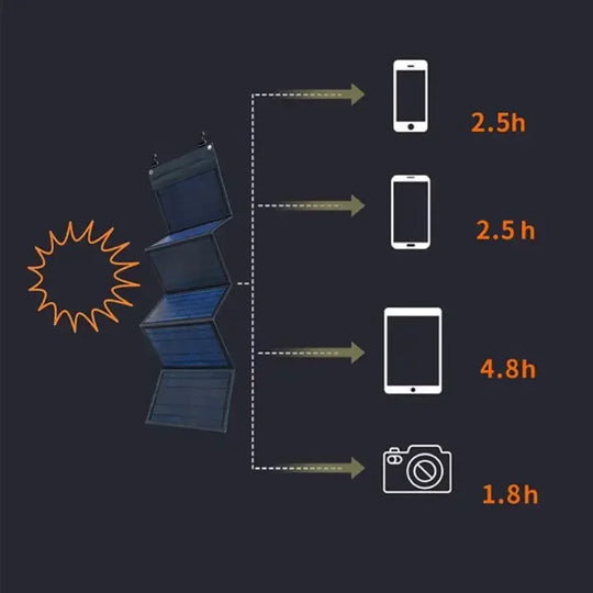 Bærbart Foldbart Solpanel med USB og DC Output til Campingvogn og Udendørs Brug 5